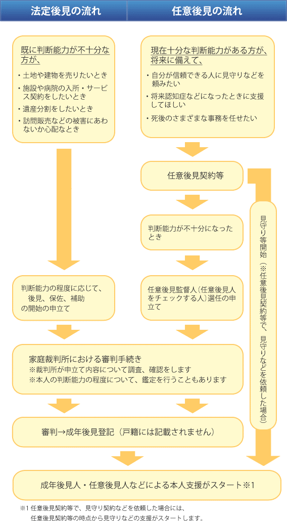 成年後見とはどのような制度ですか