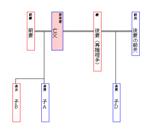 父の再婚相手とその連れ子の相続権について教えてください